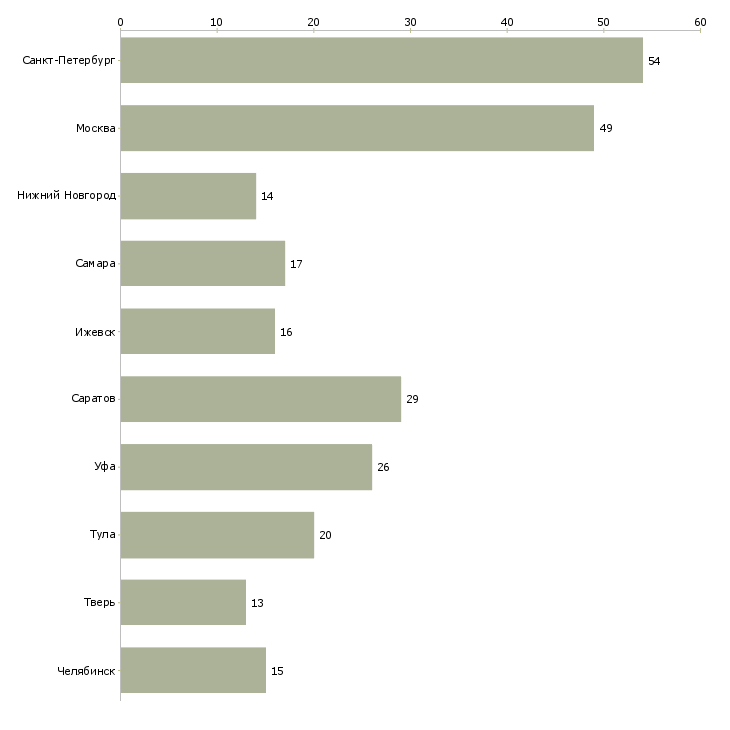 Найти работу наладчик оператор станков с чпу-Число вакансий «наладчик оператор станков с чпу» на сайте в городах Росcии