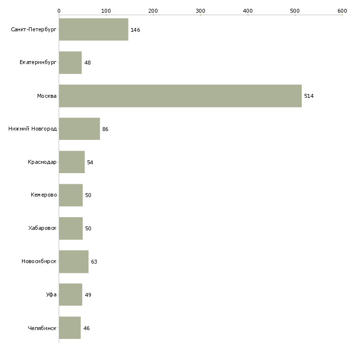 Найти работу начальник отдела качества-Число вакансий «начальник отдела качества» на сайте в городах Росcии