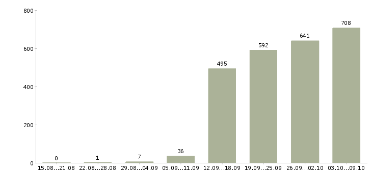 Работа «начальник отдела качества»-Число вакансий «начальник отдела качества» на сайте за 2 месяца