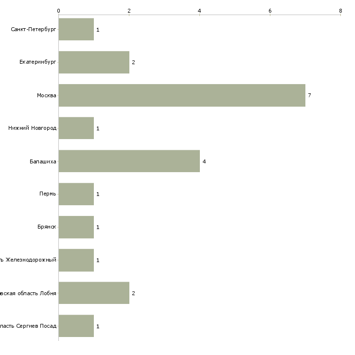 Найти работу ночной дежурант в аптеку-Число вакансий «ночной дежурант в аптеку» на сайте в городах Росcии