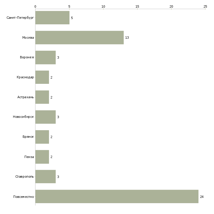 Найти работу онлайн секретарь-Число вакансий «онлайн секретарь» на сайте в городах Росcии