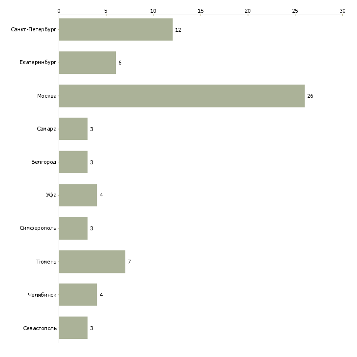 Найти работу оператор аттракциона-Число вакансий «оператор аттракциона» на сайте в городах Росcии
