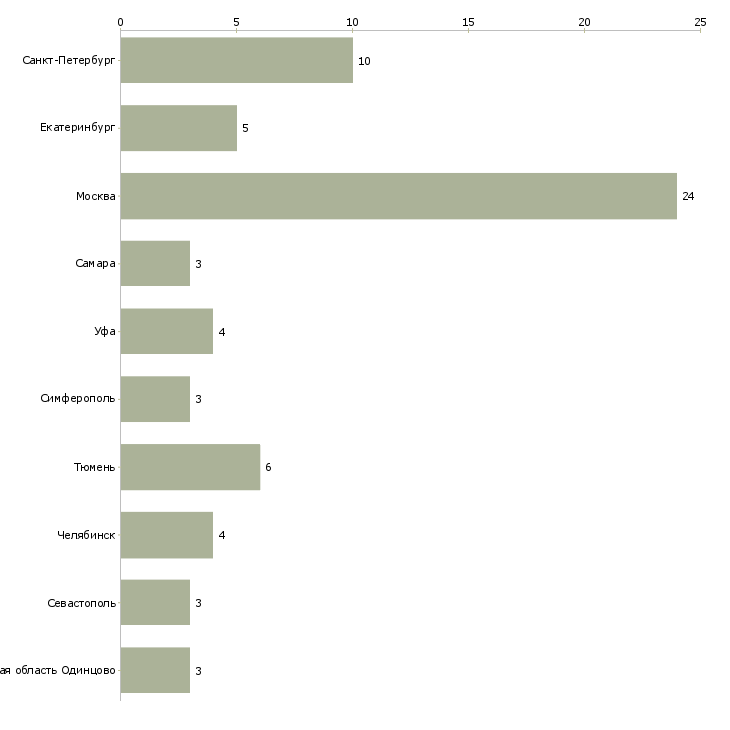 Найти работу оператор на аттракцион-Число вакансий «оператор на аттракцион» на сайте в городах Росcии