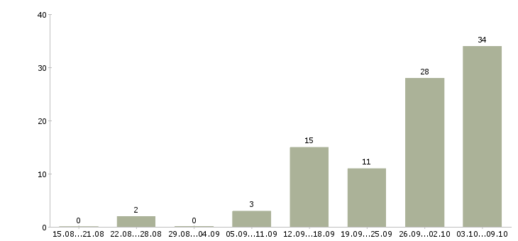 Работа «оператор на аттракцион»-Число вакансий «оператор на аттракцион» на сайте за 2 месяца