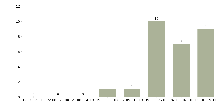 Работа «оператор тигельного пресса»-Число вакансий «оператор тигельного пресса» на сайте за 2 месяца