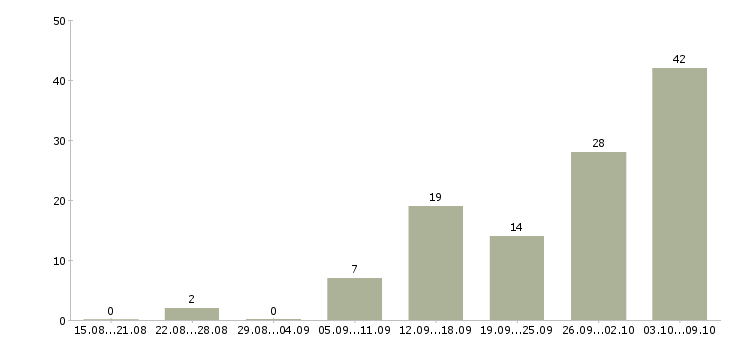Работа «операторы аттракционов»-Число вакансий «операторы аттракционов» на сайте за 2 месяца