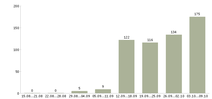 Работа «охрана в бизнес центр»-Число вакансий «охрана в бизнес центр» на сайте за 2 месяца