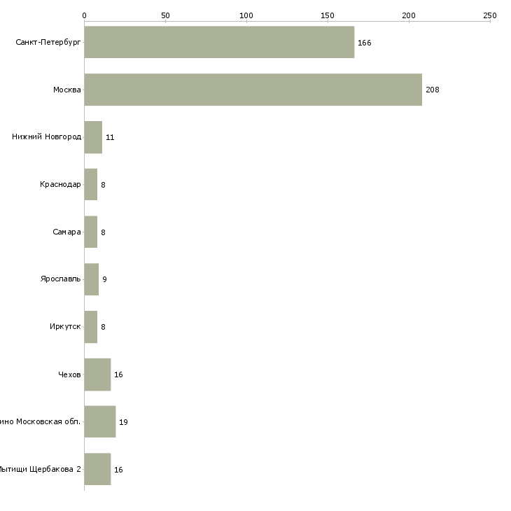 Найти работу охранник в торговом центре-Число вакансий «охранник в торговом центре» на сайте в городах Росcии