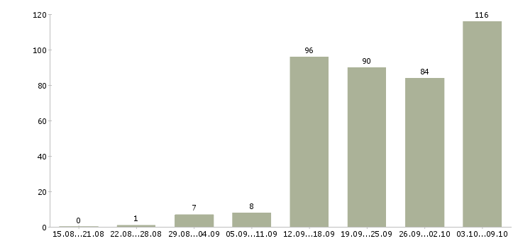 Работа «охранник в торговом центре»-Число вакансий «охранник в торговом центре» на сайте за 2 месяца
