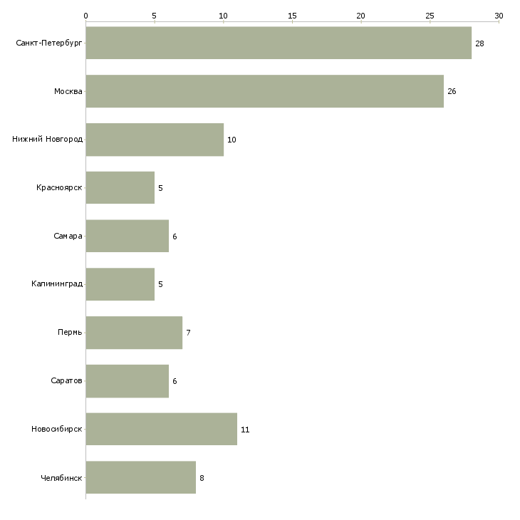 Найти работу охранник гбр-Число вакансий «охранник гбр» на сайте в городах Росcии