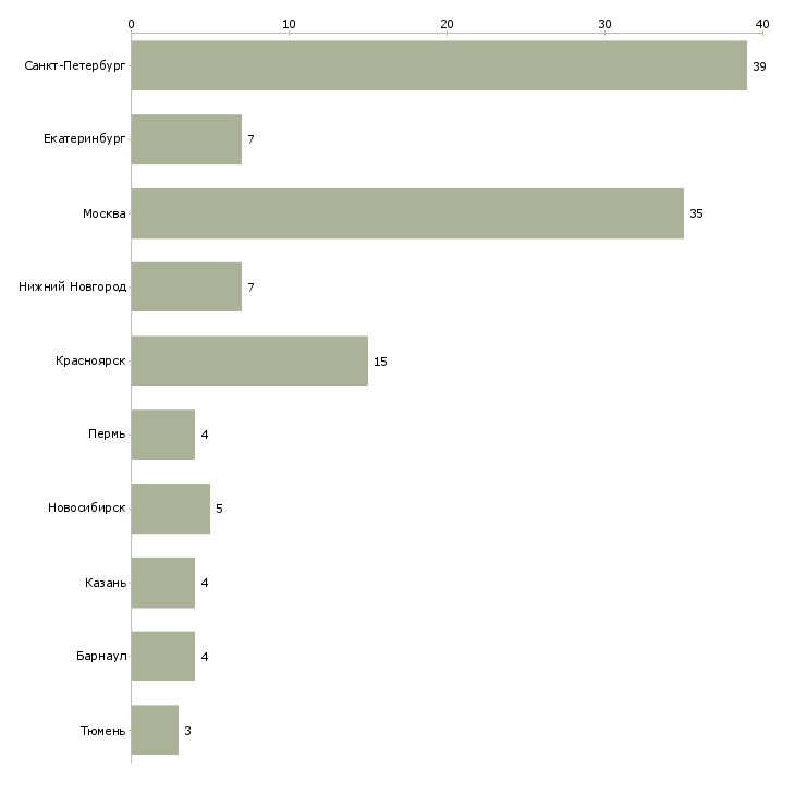 Найти работу охранник на базу-Число вакансий «охранник на базу» на сайте в городах Росcии