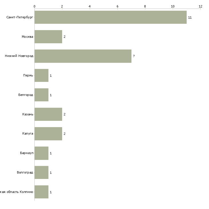 Найти работу паяльщик-Число вакансий «паяльщик» на сайте в городах Росcии