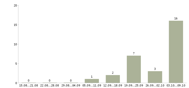 Работа «паяльщик»-Число вакансий «паяльщик» на сайте за 2 месяца