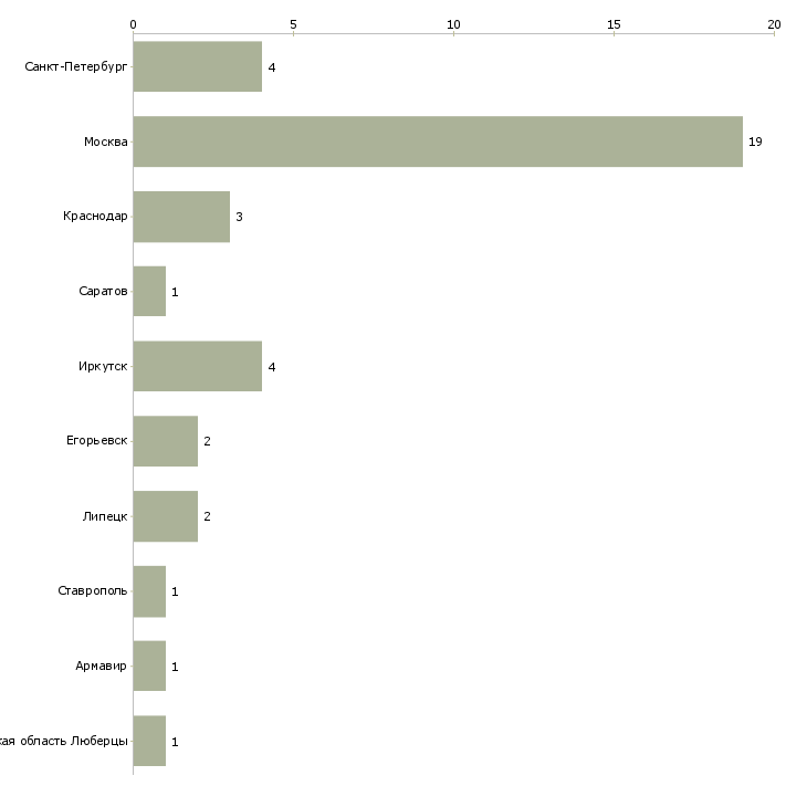 Найти работу пекарь на тандыр-Число вакансий «пекарь на тандыр» на сайте в городах Росcии
