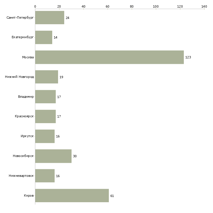 Найти работу повар 5 разряд-Число вакансий «повар 5 разряд» на сайте в городах Росcии