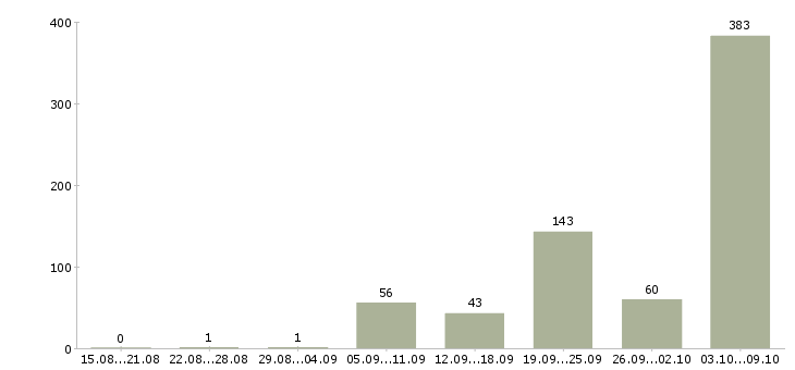 Работа «повар 5 разряда»-Число вакансий «повар 5 разряда» на сайте за 2 месяца