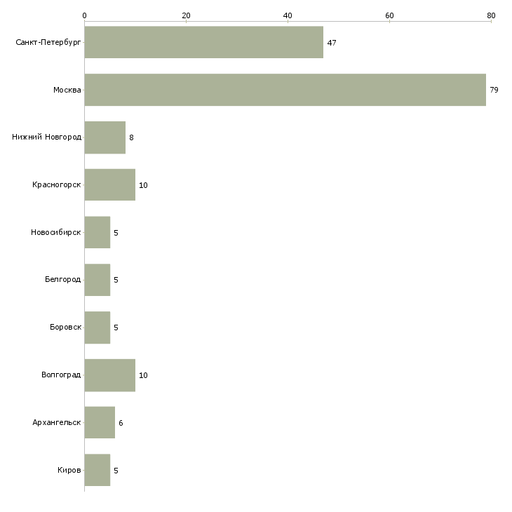 Найти работу подсобник разнорабочий-Число вакансий «подсобник разнорабочий» на сайте в городах Росcии