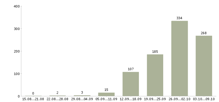 Работа «помощник на производство»-Число вакансий «помощник на производство» на сайте за 2 месяца