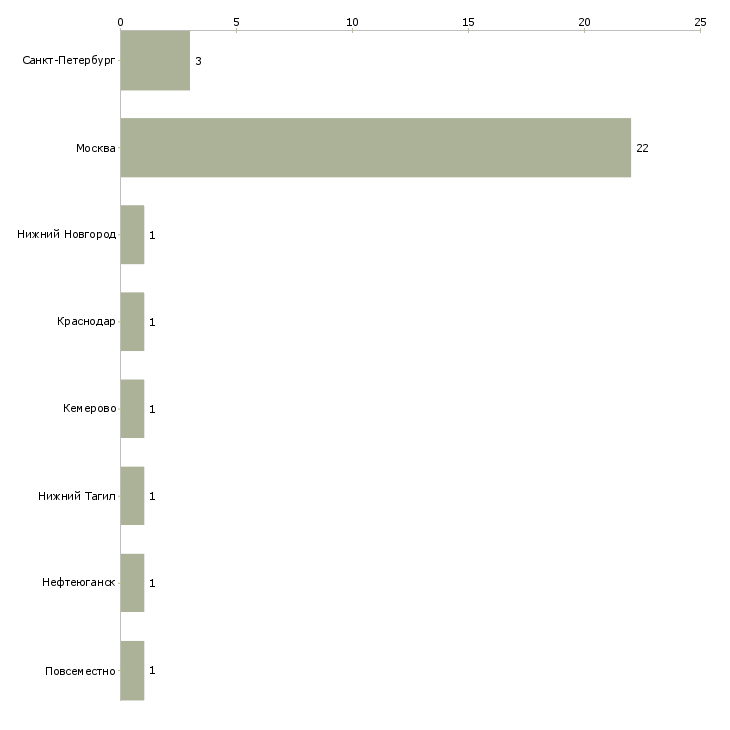Найти работу помощник парикмахера-Число вакансий «помощник парикмахера» на сайте в городах Росcии