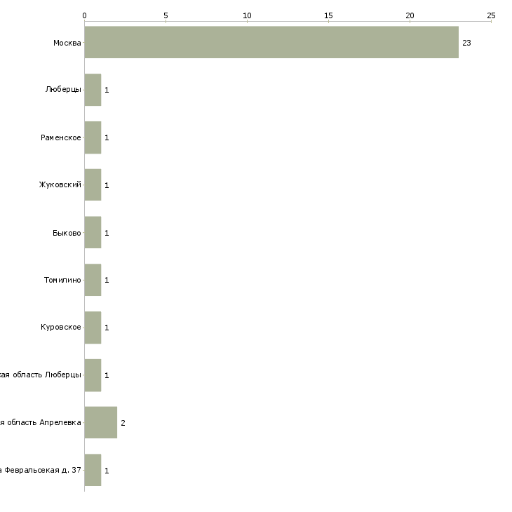 Найти работу портной лаборант-Число вакансий «портной лаборант» на сайте в городах Росcии