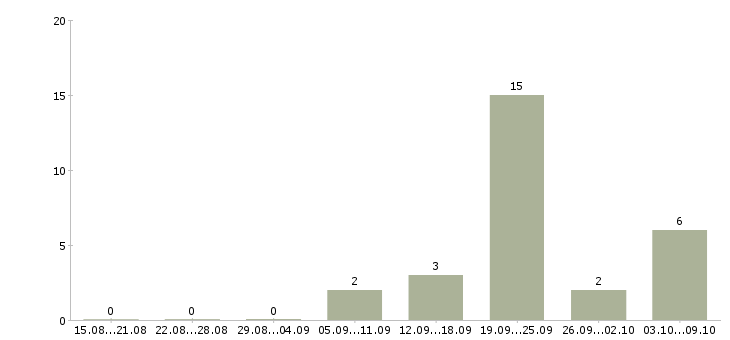 Работа «портной лаборант»-Число вакансий «портной лаборант» на сайте за 2 месяца