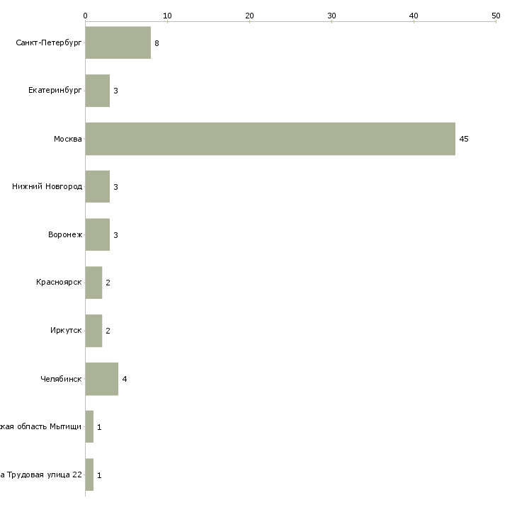 Найти работу портной по меху-Число вакансий «портной по меху» на сайте в городах Росcии