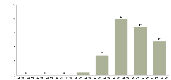 Работа «портной по меху»-Число вакансий «портной по меху» на сайте за 2 месяца