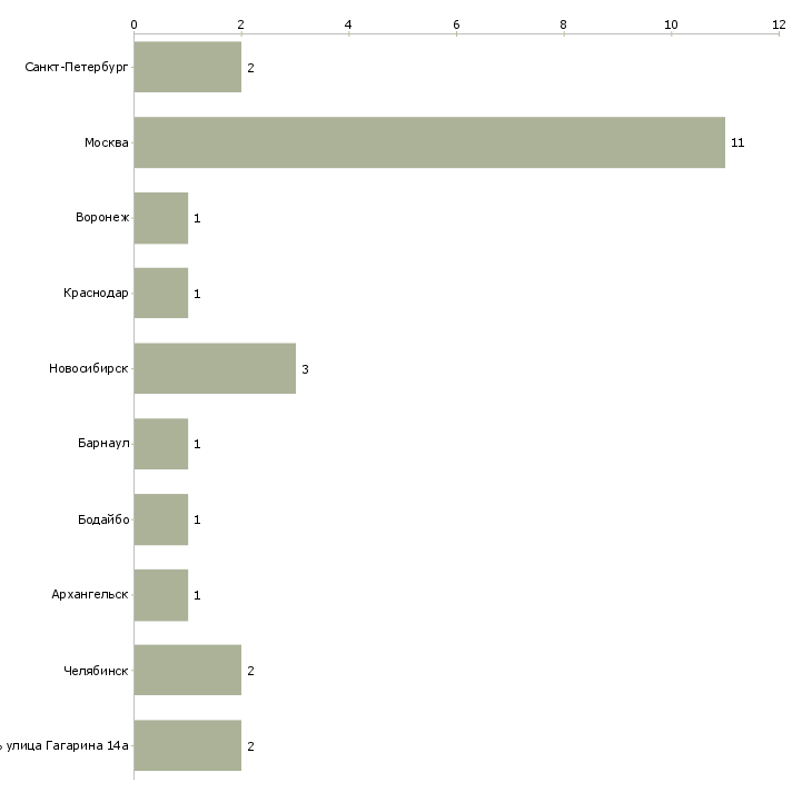 Найти работу преподаватель бухгалтерского учета-Число вакансий «преподаватель бухгалтерского учета» на сайте в городах Росcии