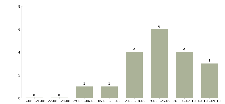 Работа «преподаватель бухгалтерского учета»-Число вакансий «преподаватель бухгалтерского учета» на сайте за 2 месяца