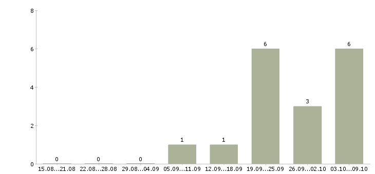 Работа «преподаватель по шахматам»-Число вакансий «преподаватель по шахматам» на сайте за 2 месяца