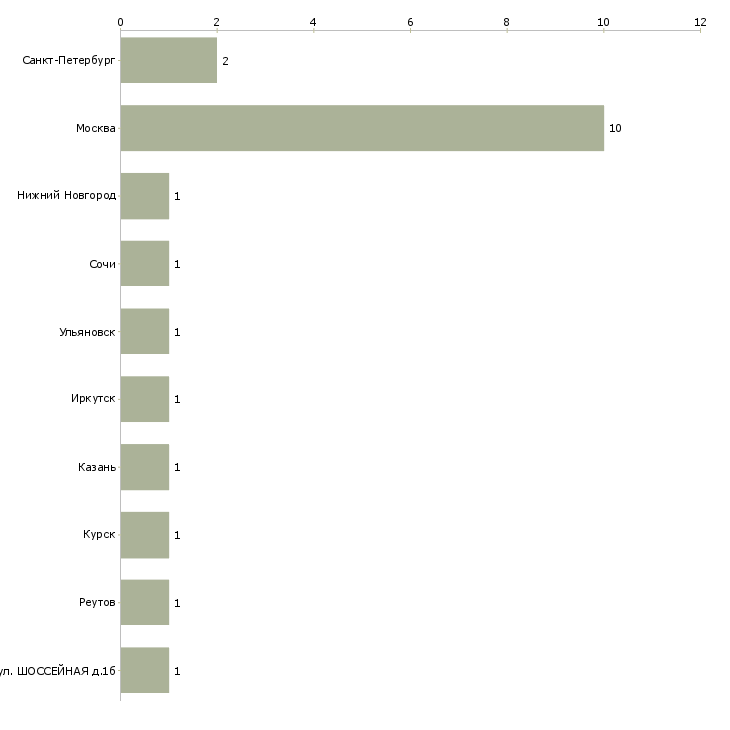 Найти работу преподаватель шахмат-Число вакансий «преподаватель шахмат» на сайте в городах Росcии