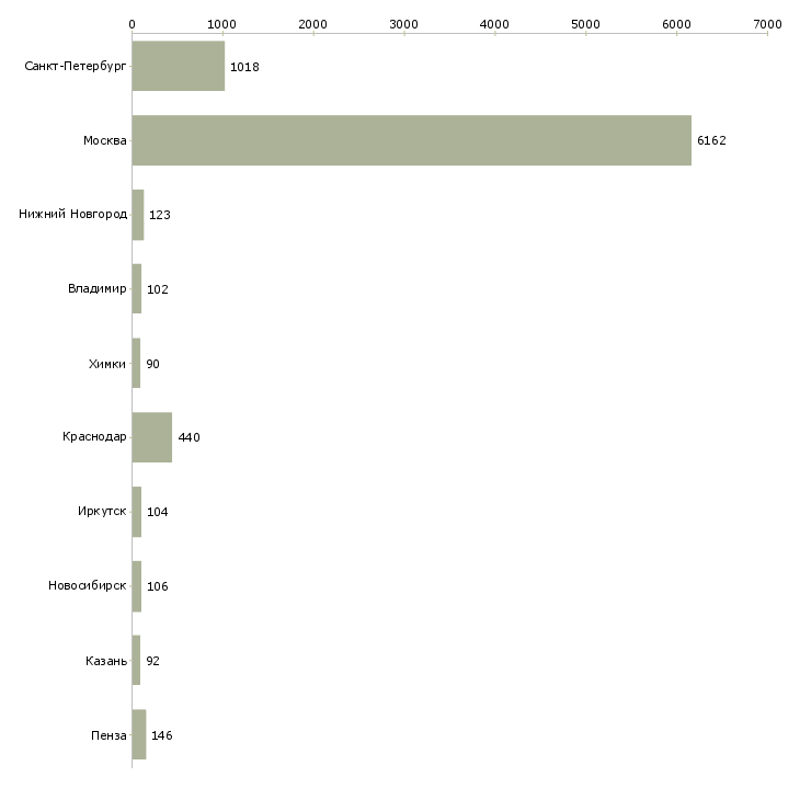 Найти работу продавец в салоне связи-Число вакансий «продавец в салоне связи» на сайте в городах Росcии