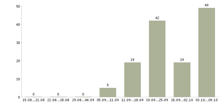 Работа «продавец мороженного»-Число вакансий «продавец мороженного» на сайте за 2 месяца