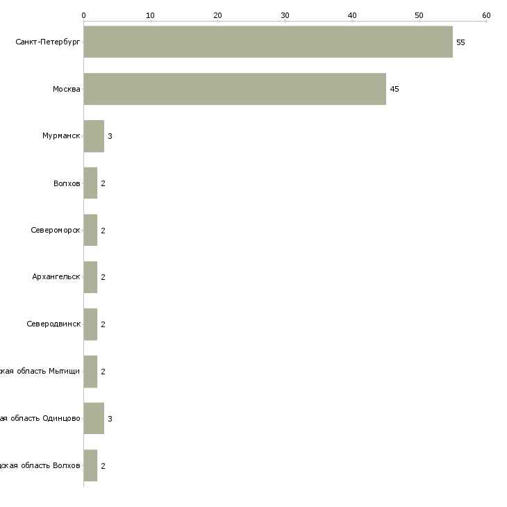Найти работу продавец на азс-Число вакансий «продавец на азс» на сайте в городах Росcии