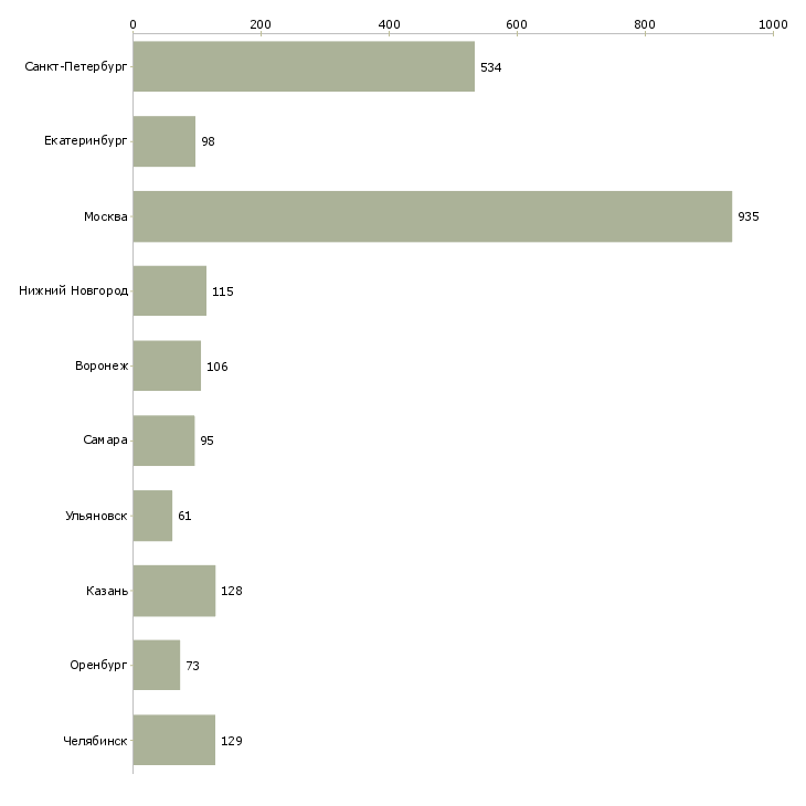 Найти работу продавец на неполный день-Число вакансий «продавец на неполный день» на сайте в городах Росcии