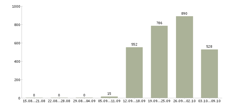 Работа «продавец на неполный день»-Число вакансий «продавец на неполный день» на сайте за 2 месяца