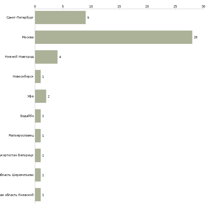 Найти работу продавец печатной продукции-Число вакансий «продавец печатной продукции» на сайте в городах Росcии