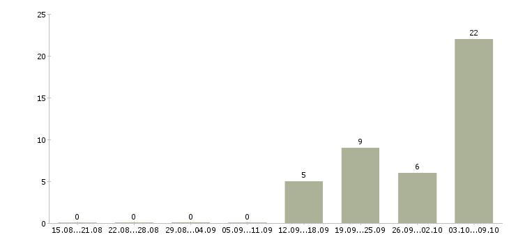 Работа «продавец печатной продукции»-Число вакансий «продавец печатной продукции» на сайте за 2 месяца