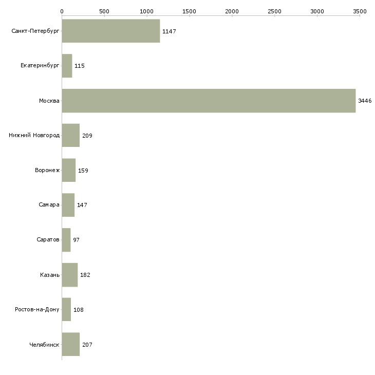 Найти работу продавец спецодежды-Число вакансий «продавец спецодежды» на сайте в городах Росcии