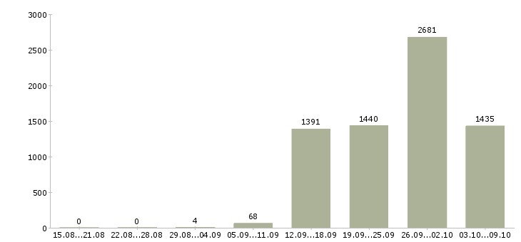 Работа «продавец спецодежды»-Число вакансий «продавец спецодежды» на сайте за 2 месяца