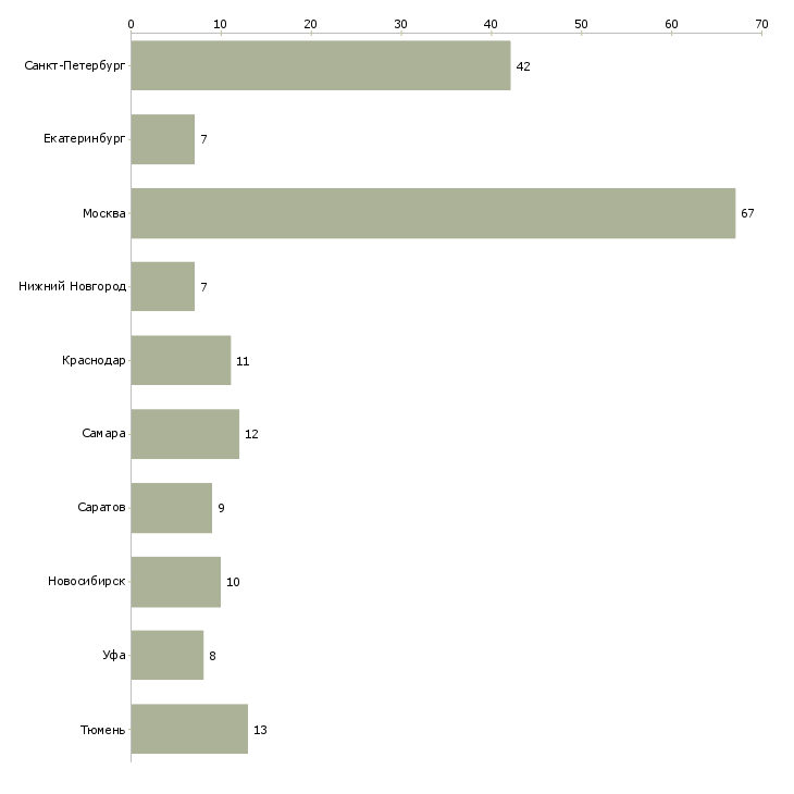Найти работу проектировщик электроснабжения-Число вакансий «проектировщик электроснабжения» на сайте в городах Росcии