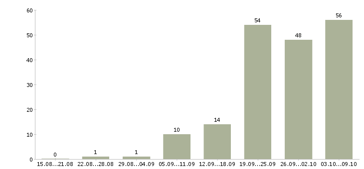 Работа «проектировщик электроснабжения»-Число вакансий «проектировщик электроснабжения» на сайте за 2 месяца