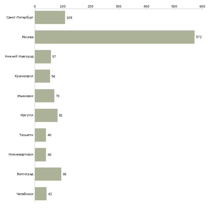Найти работу работник столовой-Число вакансий «работник столовой» на сайте в городах Росcии