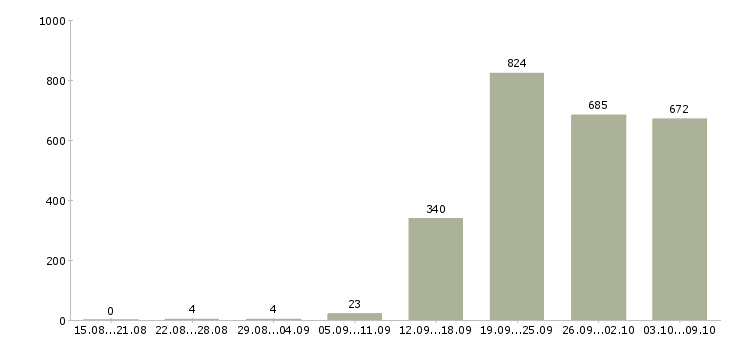 Работа «работник столовой»-Число вакансий «работник столовой» на сайте за 2 месяца