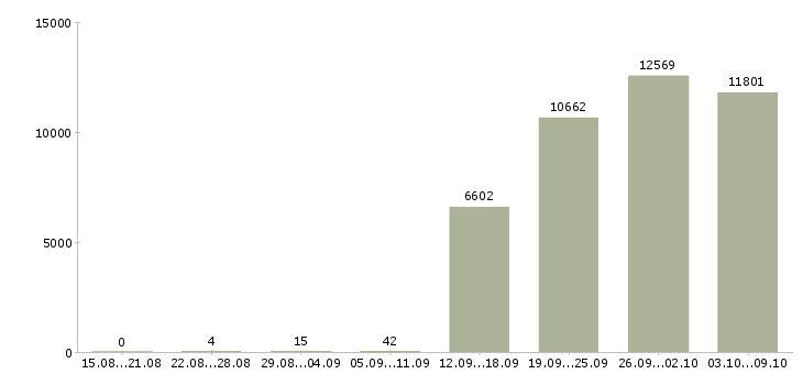 Работа «рабочий комплектовщик»-Число вакансий «рабочий комплектовщик» на сайте за 2 месяца