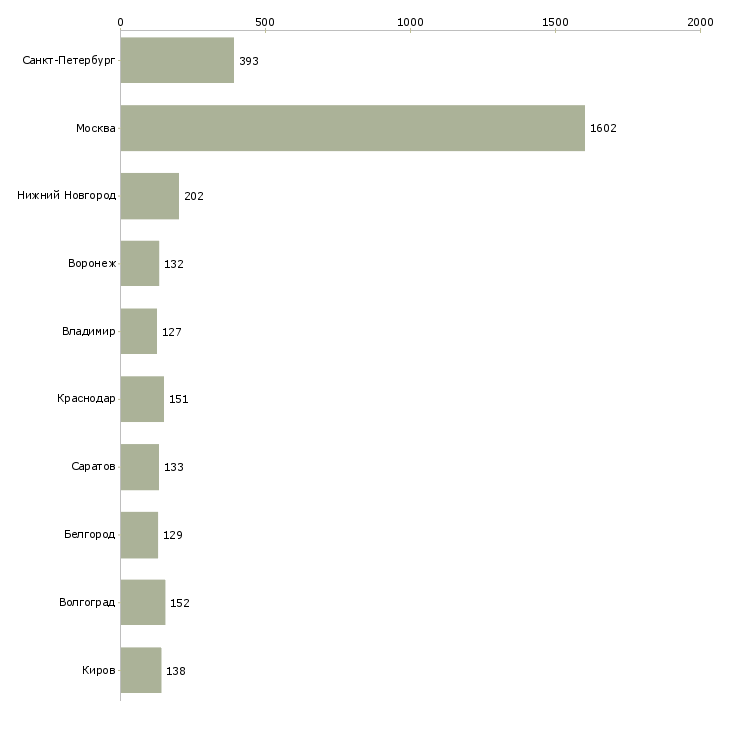 Найти работу рабочий разнорабочий-Число вакансий «рабочий разнорабочий» на сайте в городах Росcии