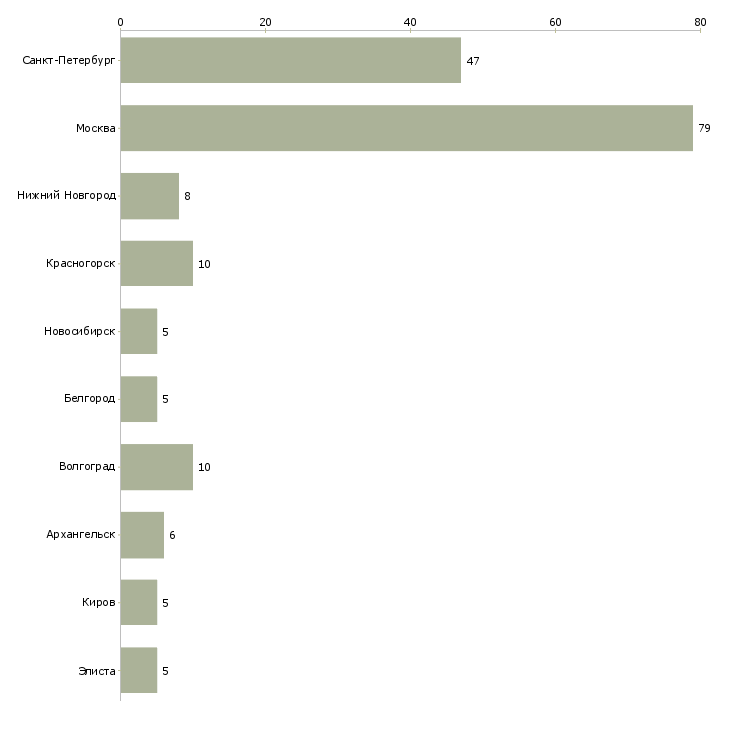 Найти работу разнорабочий подсобник-Число вакансий «разнорабочий подсобник» на сайте в городах Росcии