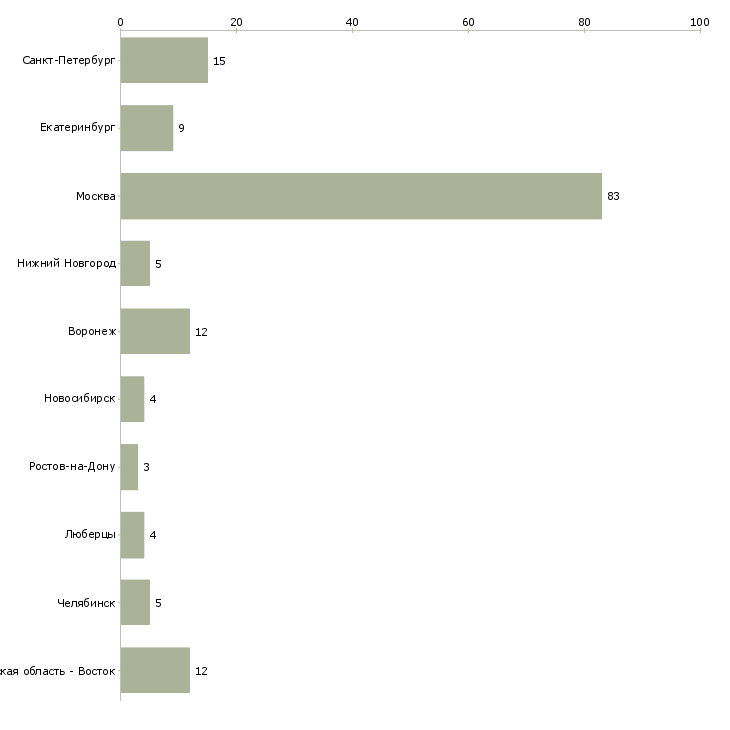 Найти работу редактор новостей-Число вакансий «редактор новостей» на сайте в городах Росcии
