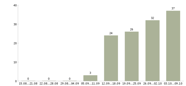 Работа «редактор новостей»-Число вакансий «редактор новостей» на сайте за 2 месяца
