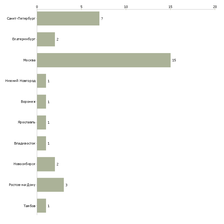 Найти работу резчик в типографию-Число вакансий «резчик в типографию» на сайте в городах Росcии